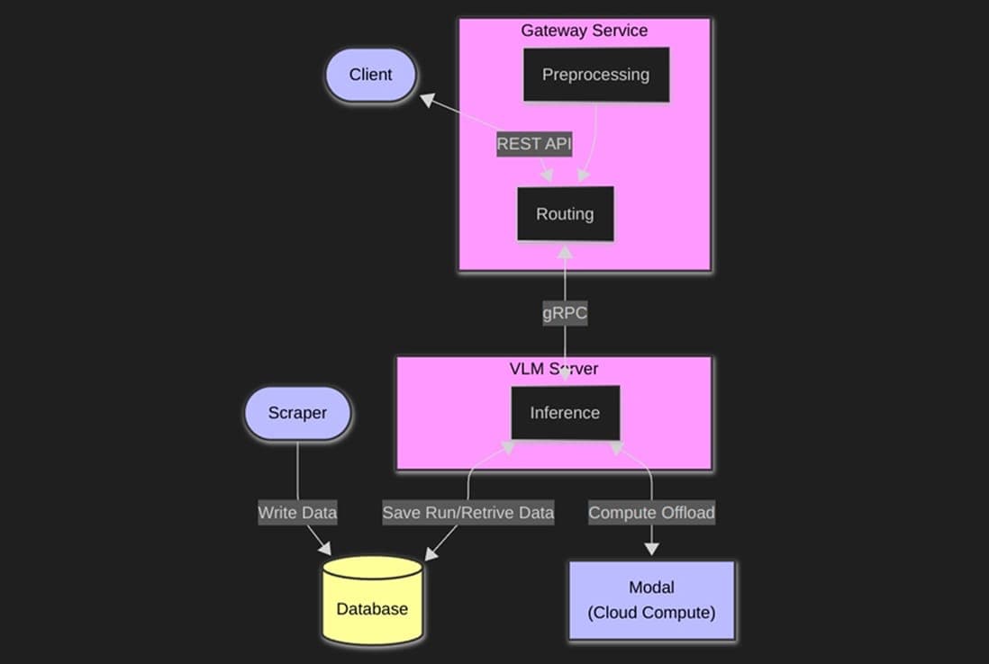 GNOSIS system architecture diagram